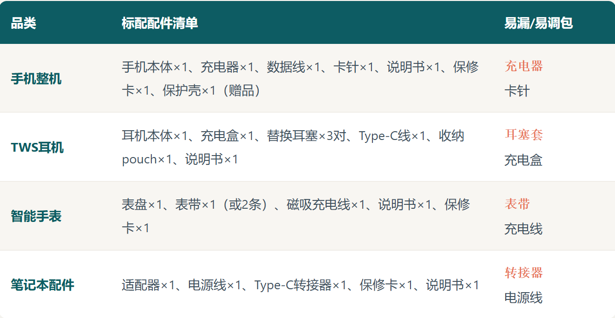 3C电商配件清单