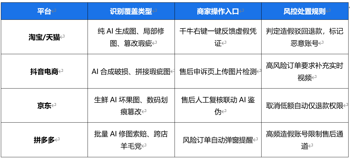 四大平台ai鉴别能力
