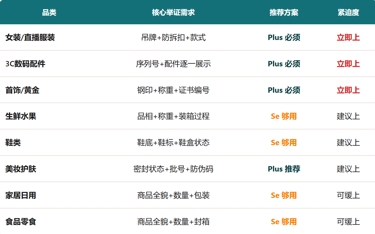 不同电商类目打包监控推荐