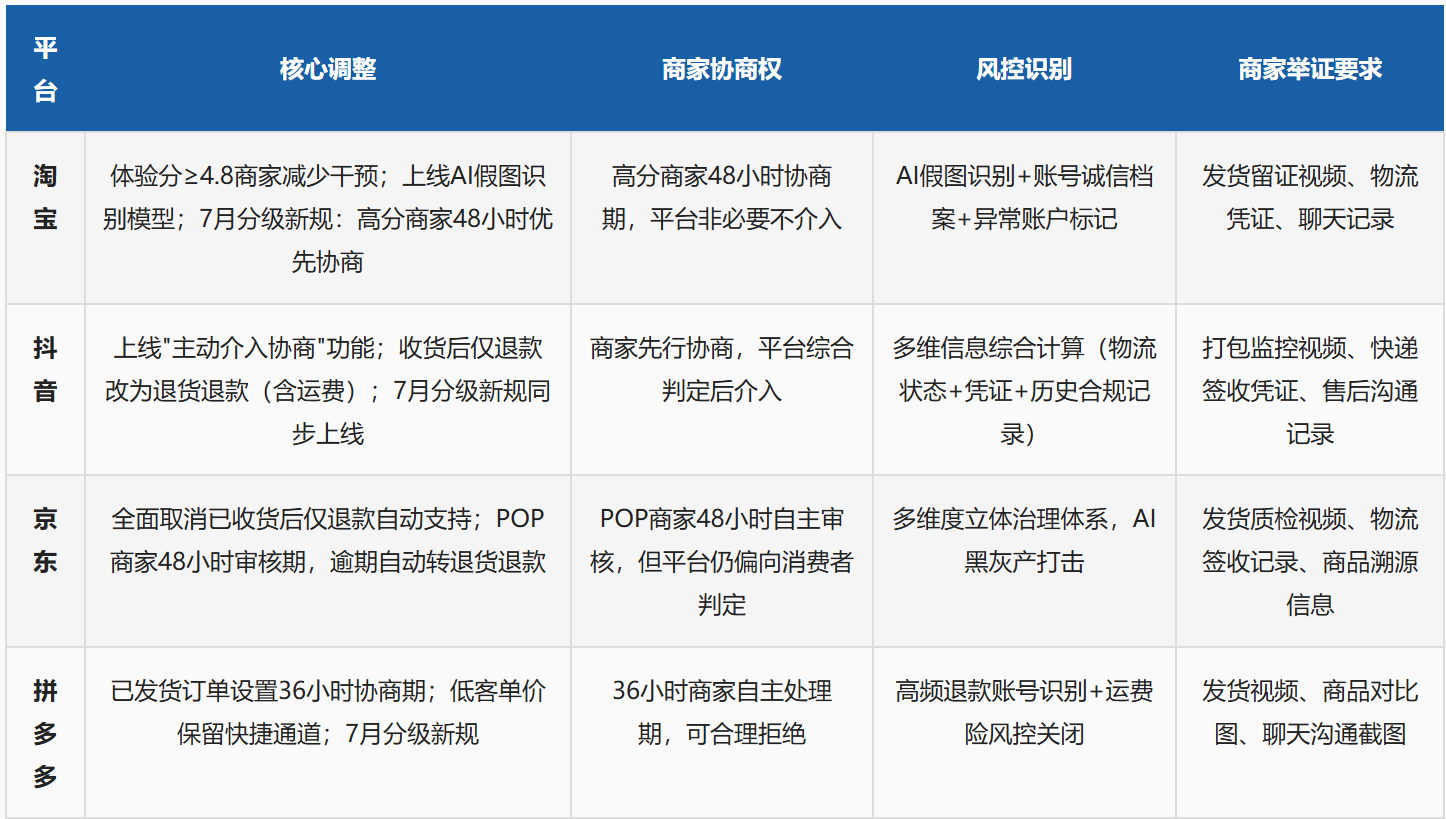 四大电商平台分级仅退款新规