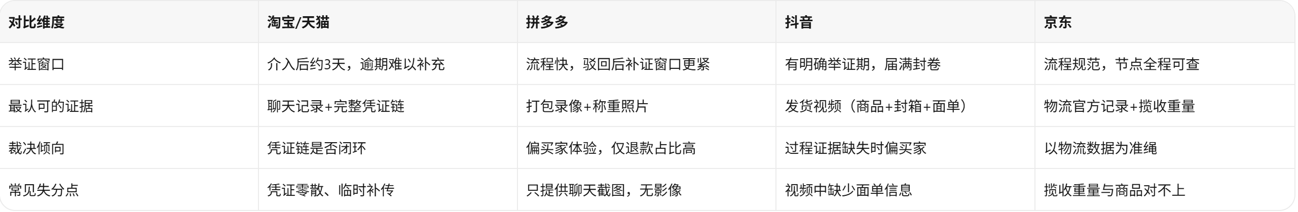 四大电商平台举证规则对比