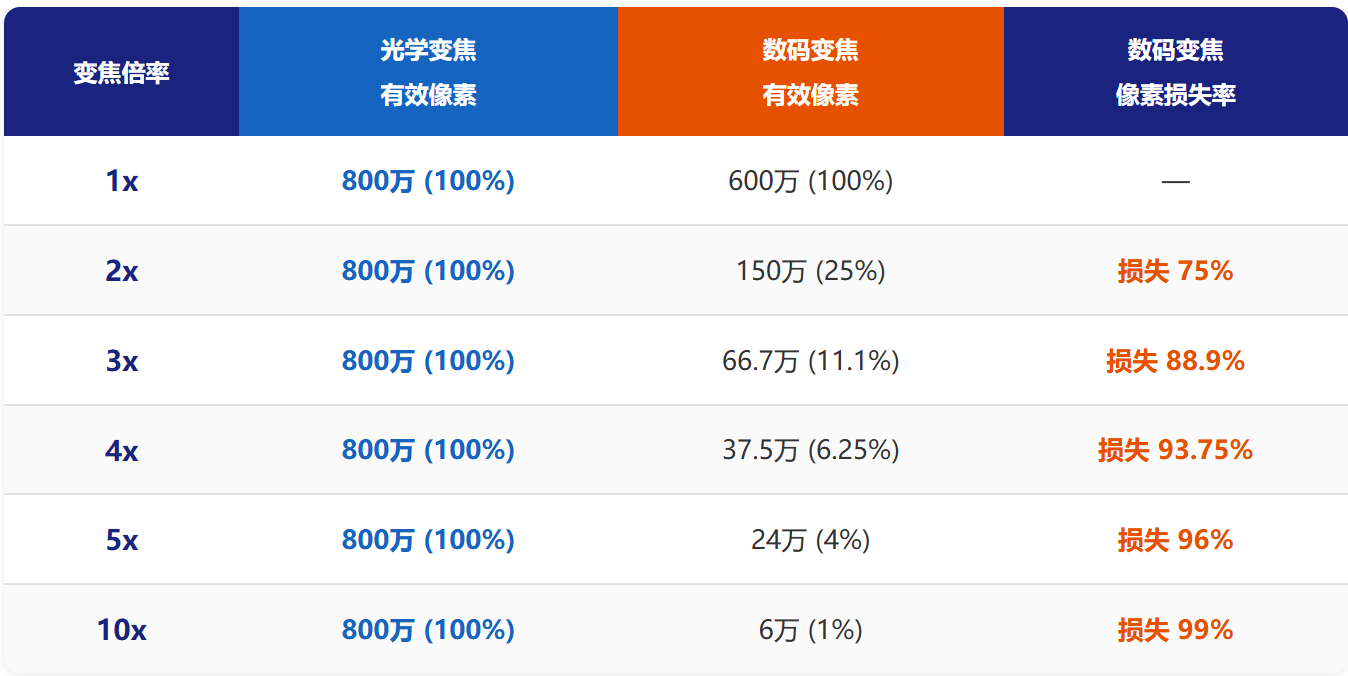 有效像素对比