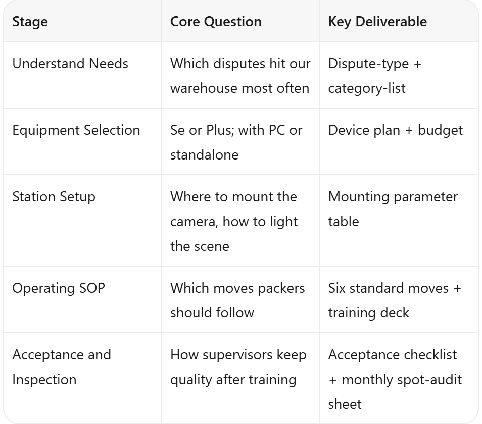 five stage roadmap