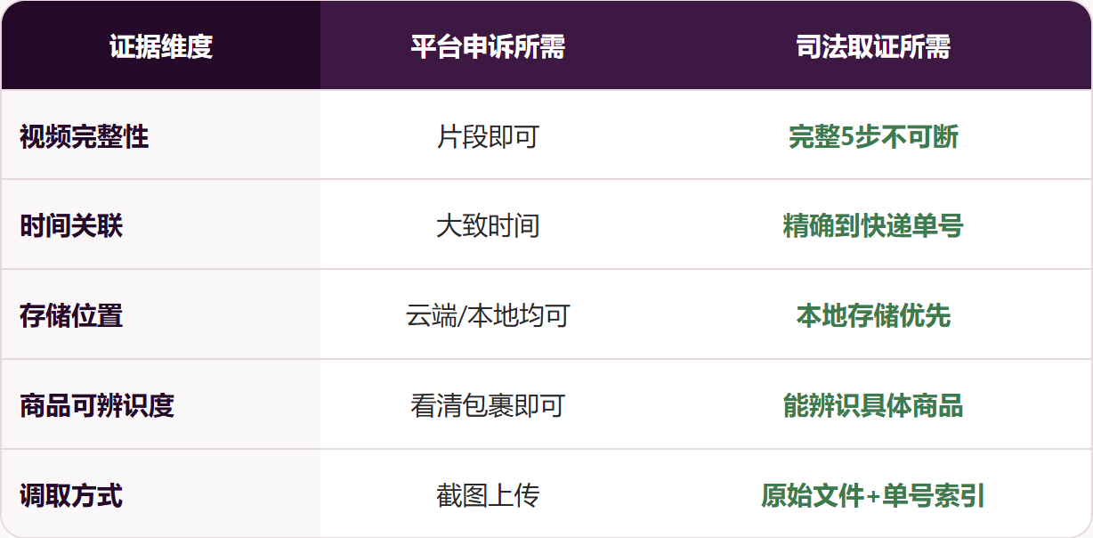 电商举证要素