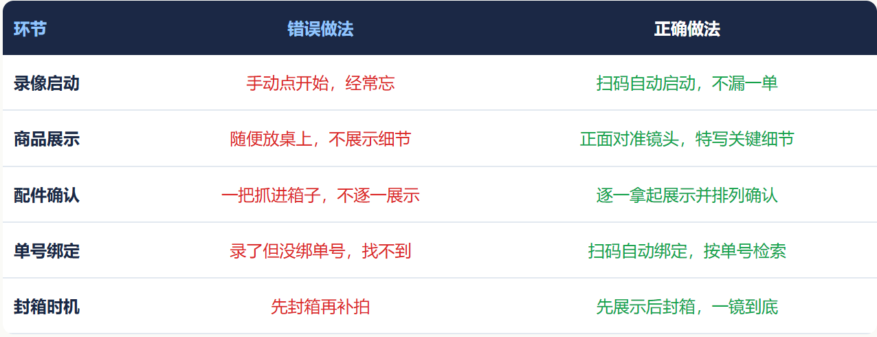 电商发货常见错误做法及正确做法