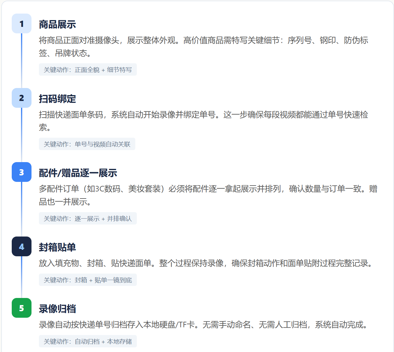 电商发货留证5步流程图
