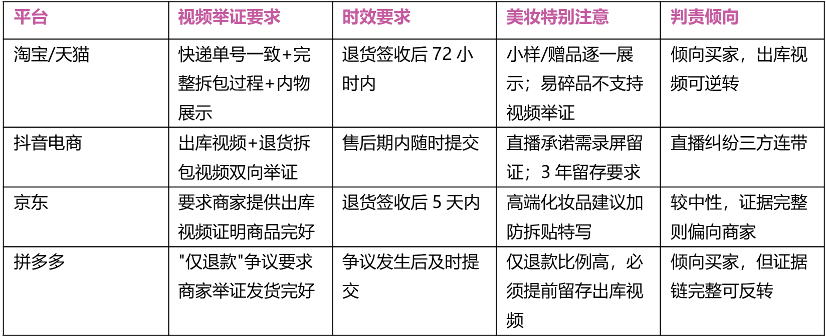 四平台拆包举证规则