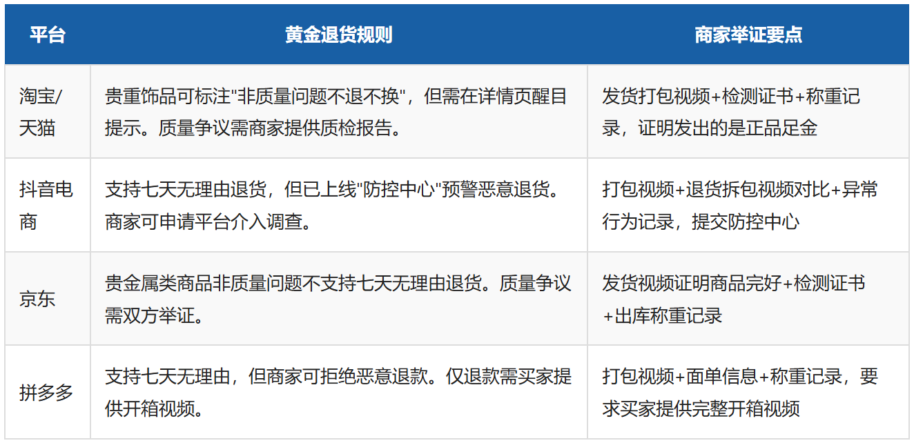 四大平台退货规则对比