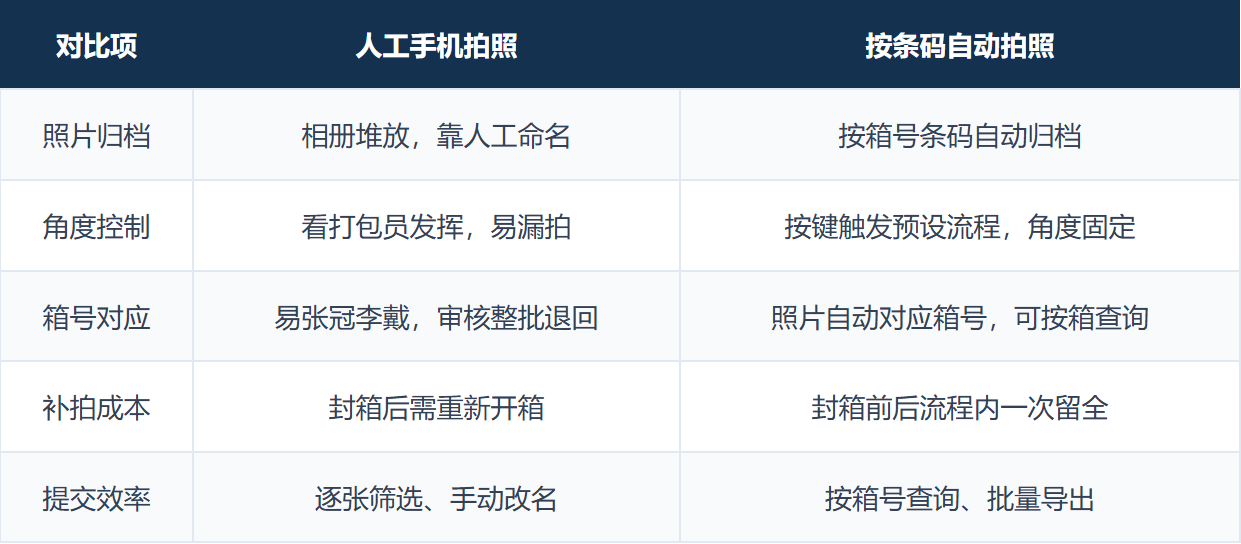 人工拍照跟inboz危包四面拍系统拍照区别