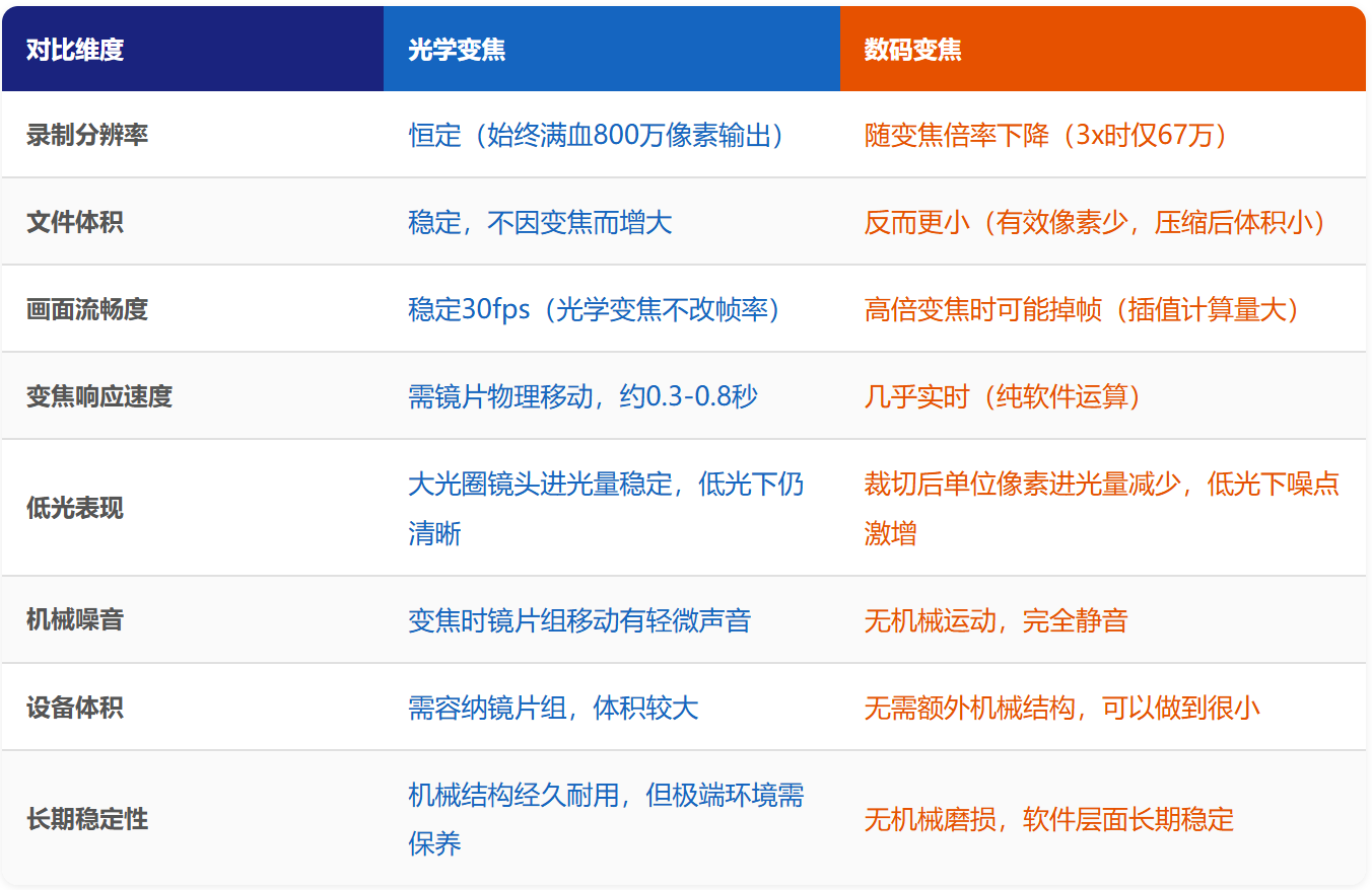 光学变焦跟数码变焦不同对比维度