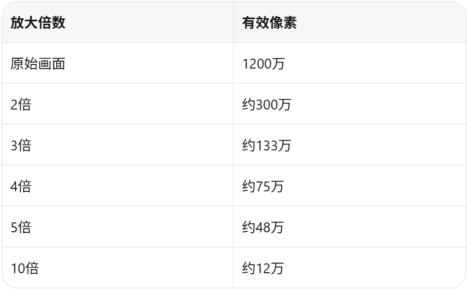 数码变焦不同放大倍数的有效像素