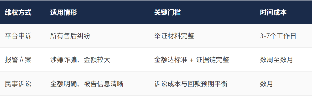 电商维权方式对比